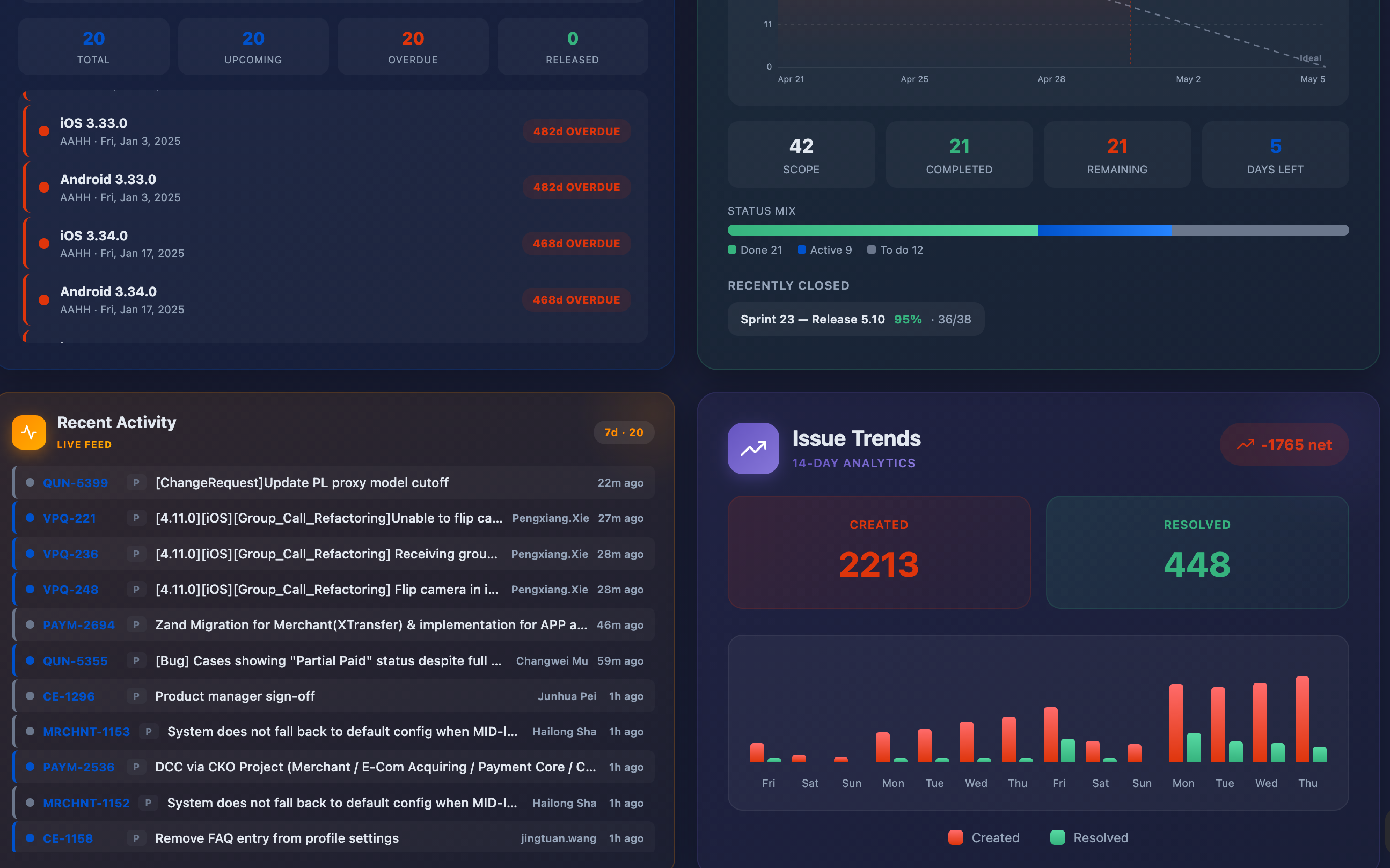 Executive Dashboard view