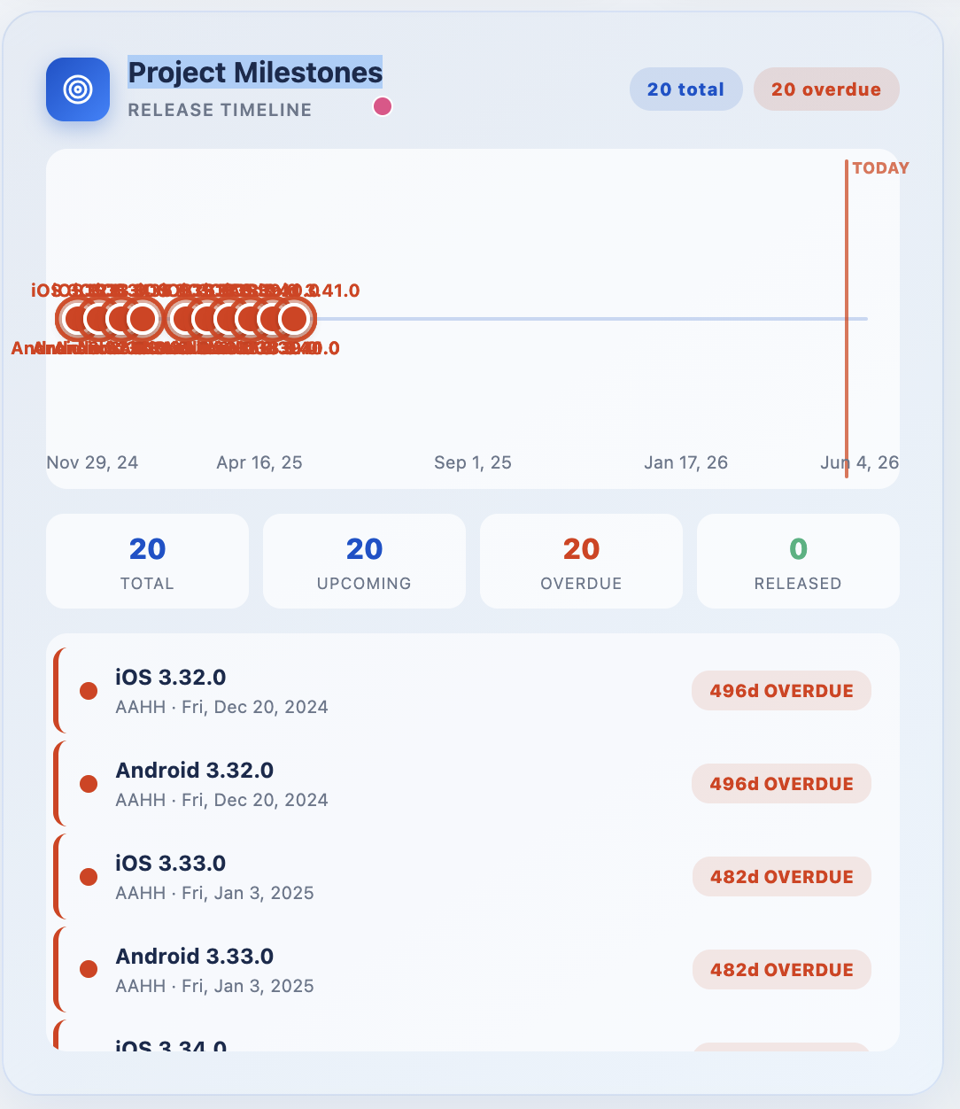 Project Milestones